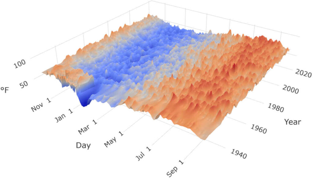 Battle Ground – Climate Binge
